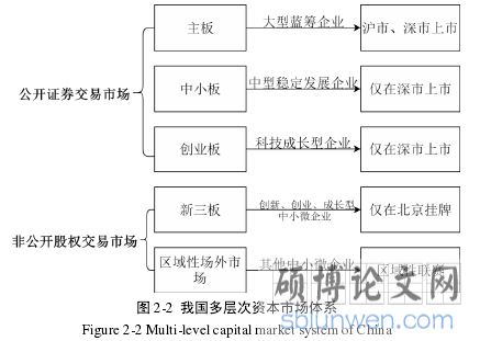 图 2-2 我国多层次资本市场体系