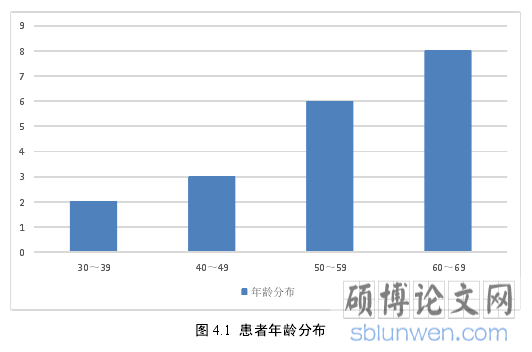 图 4.1 患者年龄分布