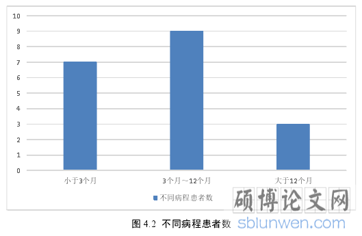 图 4.2 不同病程患者数