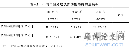 表 4.1 不同年龄分层认知功能障碍的患病率