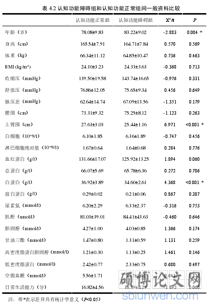 表 4.2 认知功能障碍组和认知功能正常组间一般资料比较