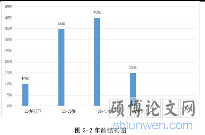 图 3-2 年龄结构图