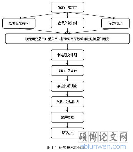 图 1.1 研究技术路线图