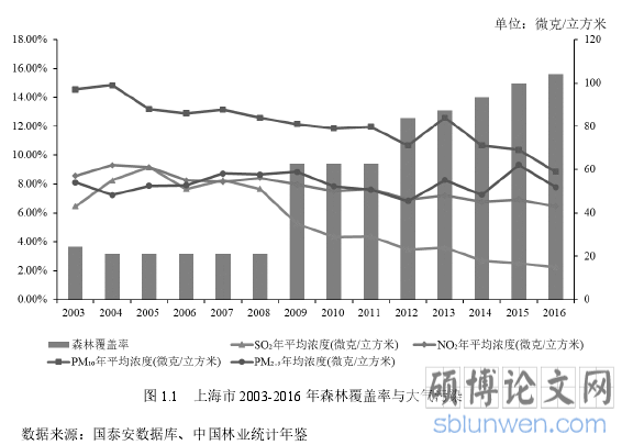 图 1.1 上海市 2003-2016 年森林覆盖率与大气污染