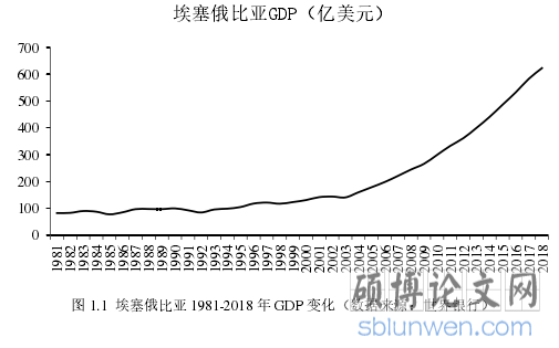图 1.1 埃塞俄比亚 1981-2018 年 GDP 变化(数据来源:世界银行)