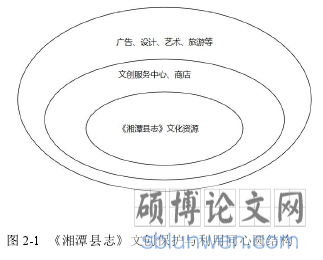 图 2-1 《湘潭县志》文创保护与利用同心圆结构
