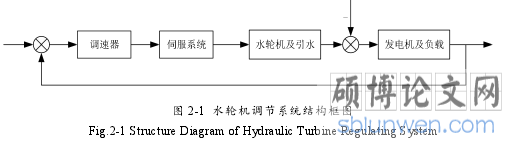 图 2-1 水轮机调节系统结构框图