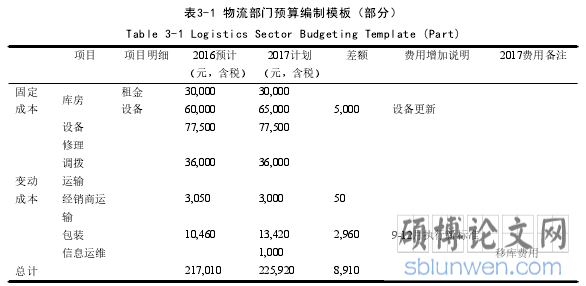 表3-1 物流部门预算编制模板（部分）