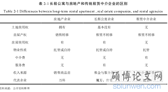 表 2-1 长租公寓与房地产和传统租赁中介企业的区别