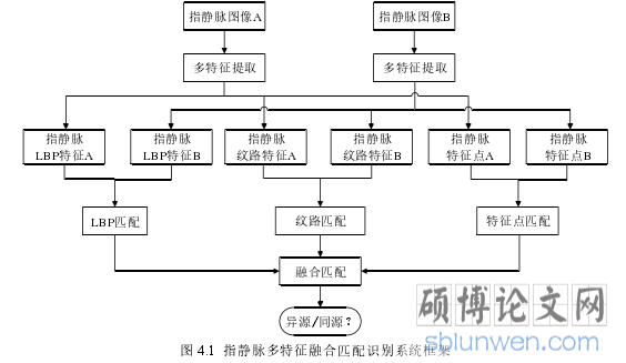 图 4.1 指静脉多特征融合匹配识别系统框架