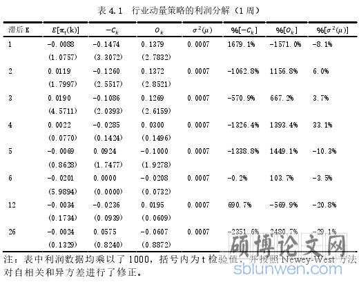 表 4.1 行业动量策略的利润分解（1 周）