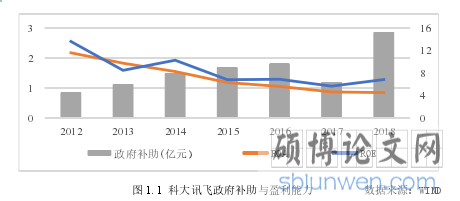 图 1.1 科大讯飞政府补助与盈利能力