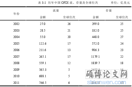 表 3-1 历年中国 OFDI 流、存量及全球位次