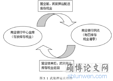 图 3.1 武装押运流程图