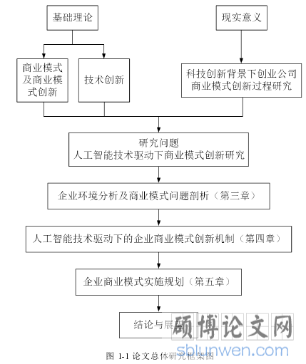 图 1-1 论文总体研究框架图