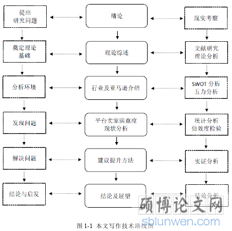 图 1-1 本文写作技术路线图