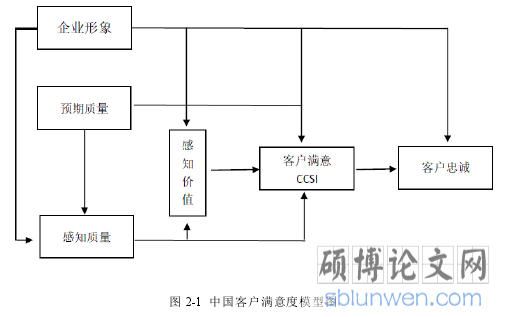 图 2-1 中国客户满意度模型图