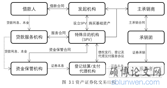 图 3.1 资产证券化交易结构