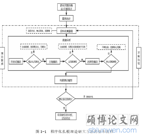 图 3-1 程序化扎根理论研究方法的基本流程