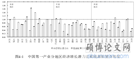 图4-1 中国第一产业分地区经济增长潜力比和能源配置合理度