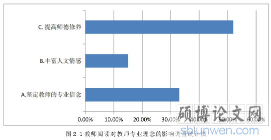 图 2.1 教师阅读对教师专业理念的影响调查统计图