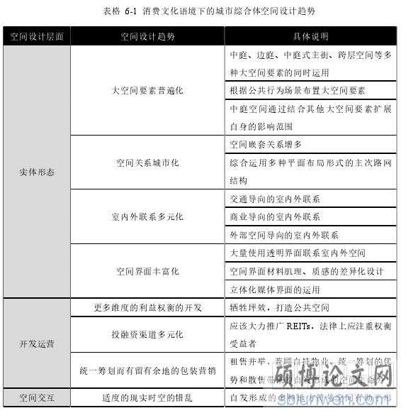 表格 6-1 消费文化语境下的城市综合体空间设计趋势