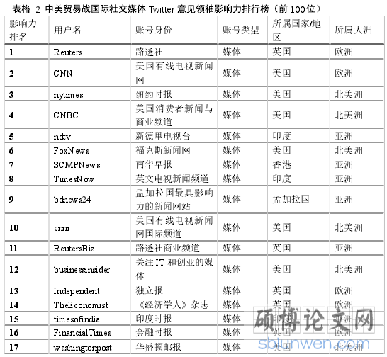 表格 2 中美贸易战国际社交媒体 Twitter 意见领袖影响力排行榜(前 100 位)