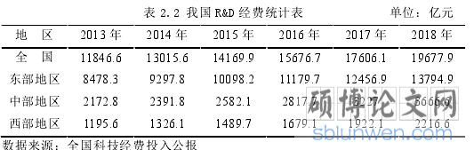 表 2.2 我国 R&D 经费统计表 单位：亿元