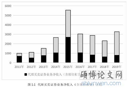 图 1-1 代理买卖证券业务净收入（含席位租赁）占比