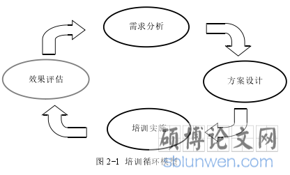图 2-1 培训循环模型
