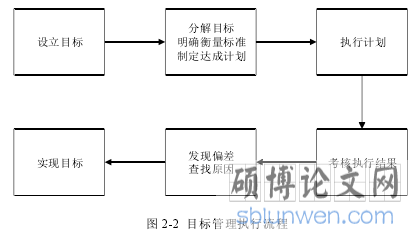 图 2-2 目标管理执行流程