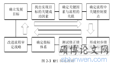 图 2-3 KPI 制定流程