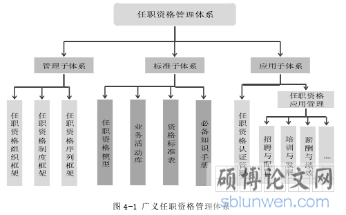 图 4-1 广义任职资格管理体系