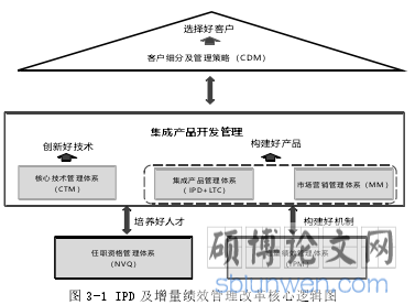图 3-1 IPD 及增量绩效管理改革核心逻辑图