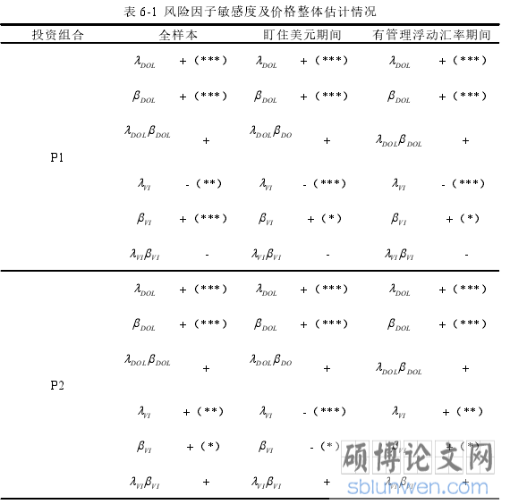表 6-1 风险因子敏感度及价格整体估计情况