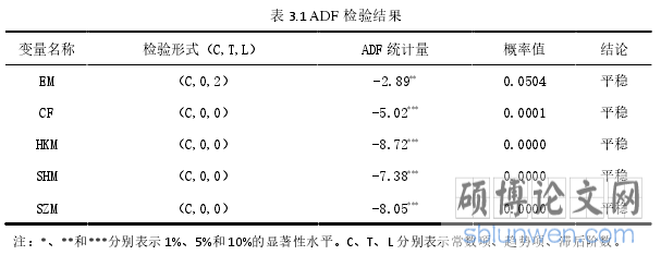 表 3.1ADF 检验结果