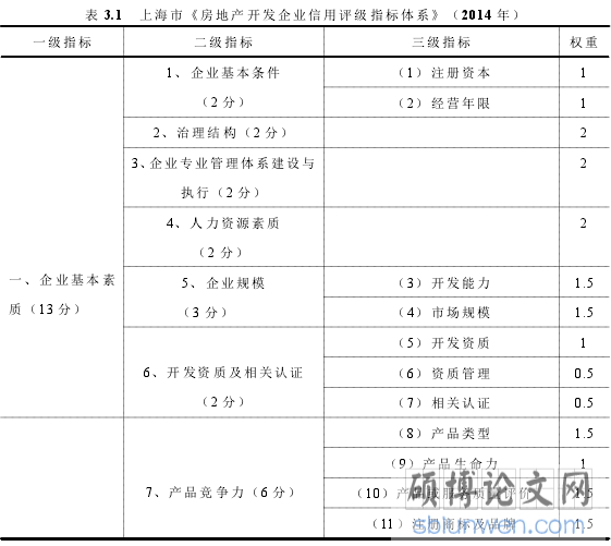 表 3.1 上海市《房地产开发企业信用评级指标体系》（2014 年）