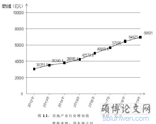 图 1.1：房地产业行业增加值 单位：亿元