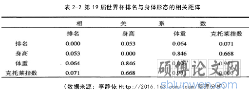表 2-2 第 19 届世界杯排名与身体形态的相关距阵