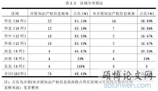 表 3.3 区域分布情况