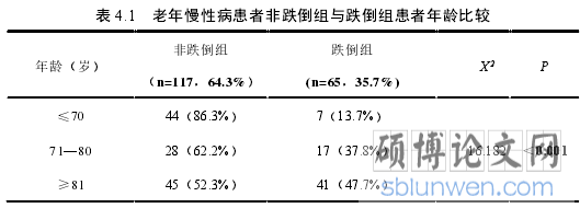 表 4.1 老年慢性病患者非跌倒组与跌倒组患者年龄比较