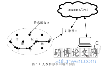 图 1.1 无线传感器网络结构图