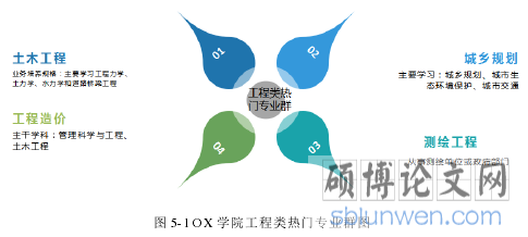 图 5-1 OX 学院工程类热门专业群图