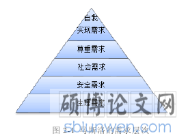 图 2-1 马斯洛的需求层次