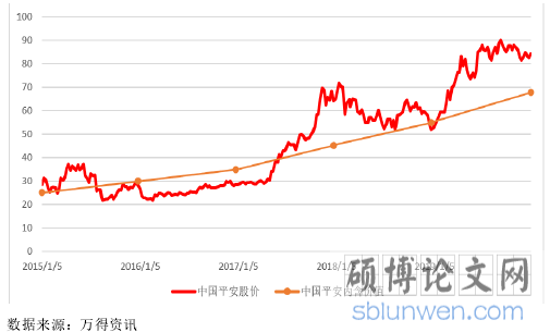 图 6.1 2015-2019 年中国平安内含价值与股价波动关系（单位;左列/元;右列/亿元）