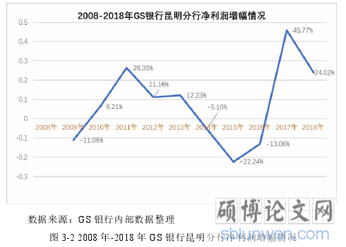 图 3-2 2008 年-2018 年 GS 银行昆明分行净利润增幅情况