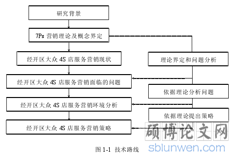 图 1-1 技术路线