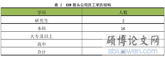 表 2 KNW 猎头公司员工学历结构
