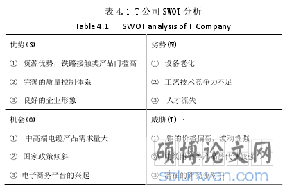表 4.1 T 公司 SWOT 分析