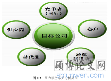 图 2.2 五力模型常见分析界面